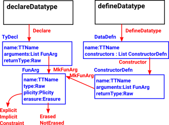 diagram illustrating data structures associated with declareDatatype defineDatatype.