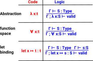 diagram illustrating basis of code in logic