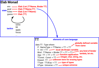 diagram illustrating overview of TT language being generated from tactics.