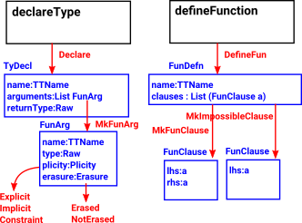 diagram illustrating data structures associated with function declare and define.