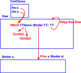 diagram illustrating data structures associated with functions.