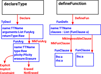 diagram illustrating data structures associated with function declare and define.